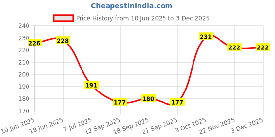 flipkart.com paradiya sales luma smile light Soother (Blue) Soother (multiecolor) Soother paradiya sales Price History Graph from 10 Jun 2025 to 2 Dec 2025