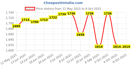 flipkart.com paradiya sales Mini Exerciser Cycle Mini Pedal Exerciser Cycle Mini Pedal Exerciser Cycle paradiya sales Price History Graph from 12 May 2025 to 6 Oct 2025
