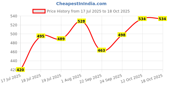 flipkart.com paradiya sales Stainless Steel Meduvada Maker Shaped Set of 15 Pattern Discs Kitchen Press Vada Maker paradiya sales Price History Graph from 17 Jul 2025 to 17 Oct 2025
