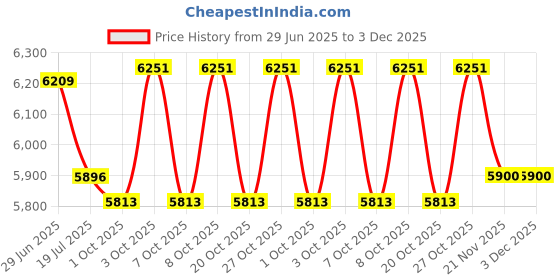 flipkart.com paradox studio Freestanding Bathroom Vanity Washbasin Cabinet With Storage for Bathroom & Home ECO-24-D1 Table Top Basin paradox studio Price History Graph from 29 Jun 2025 to 3 Dec 2025
