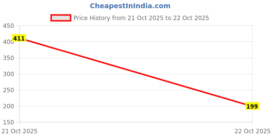 flipkart.com paradox Woven Beanie paradox Price History Graph from 21 Oct 2025 to 22 Oct 2025