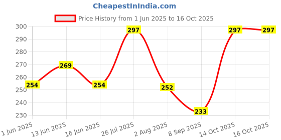 flipkart.com paradyes Mini Natural Black Timeless Permanent Hair & Beard Color, Complete Grey Coverage ,Natural Black paradyes Price History Graph from 1 Jun 2025 to 14 Oct 2025