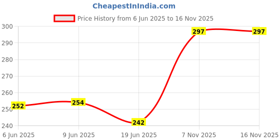 flipkart.com paradyes Mini Natural Brown Timeless Permanent Crème Hair Colour for 100% Grey Coverage , Natural Brown paradyes Price History Graph from 6 Jun 2025 to 16 Nov 2025