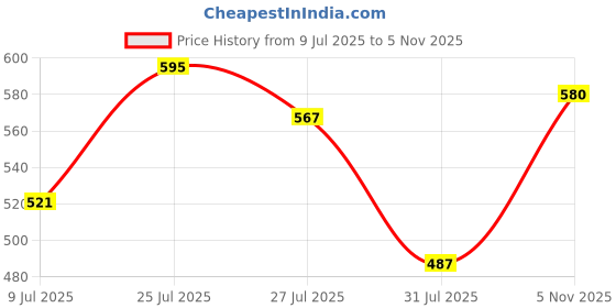 flipkart.com paradyes No Bleach Glossy Hair Tint, For Natural Black ,Cinnamon Brown paradyes Price History Graph from 9 Jul 2025 to 5 Nov 2025