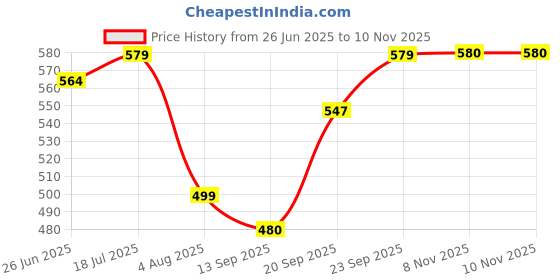 flipkart.com paradyes No Bleach Glossy Hair Tint, For Natural Black ,Espresso Brown paradyes Price History Graph from 26 Jun 2025 to 9 Nov 2025
