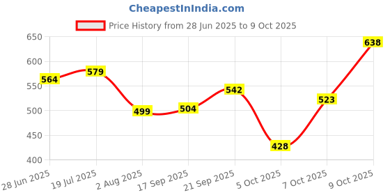 flipkart.com paradyes No Bleach Glossy Hair Tint, For Natural Black Hair ,Ruby Rush paradyes Price History Graph from 28 Jun 2025 to 9 Oct 2025