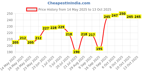 flipkart.com prokart Paraffin Wax Fully Refined Solid for DIY Candle Making - 1 KG Candle prokart Price History Graph from 14 May 2025 to 13 Oct 2025