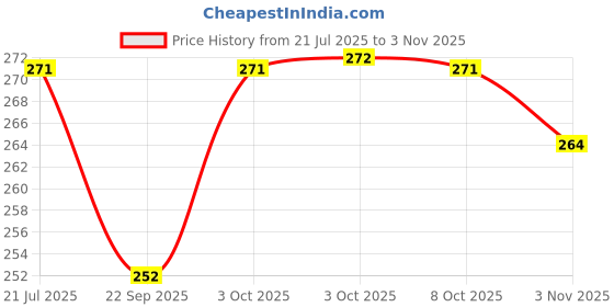 flipkart.com deepsea Paraffin Wax Fully Refined Solid for DIY Candle Making-1kg Candle deepsea Price History Graph from 21 Jul 2025 to 3 Nov 2025