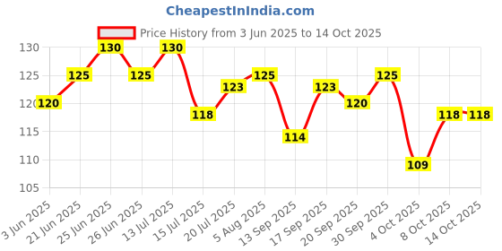 flipkart.com prokart Paraffin Wax Fully Refined Solid for DIY Candle Making - 250G Candle prokart Price History Graph from 3 Jun 2025 to 14 Oct 2025