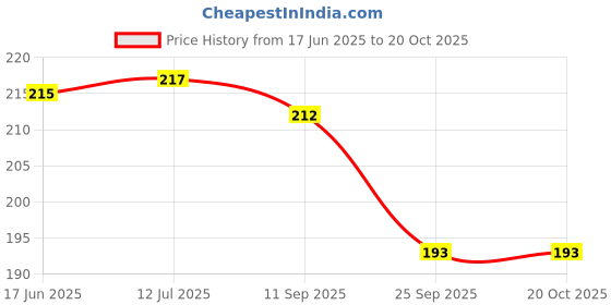 flipkart.com asmit creation Paraffin Wax Granules/Pellets - Fully Refined Candle Wax - for Candle Making and Hand and Foot Cleaning - 450 Gram Candle asmit creation Price History Graph from 17 Jun 2025 to 20 Oct 2025