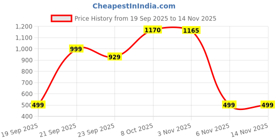 flipkart.com naturon Paraffin Wax Refined General Pure Wax 1 Kg each Candle naturon Price History Graph from 19 Sep 2025 to 12 Nov 2025
