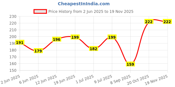 flipkart.com parkash candles Paraffin Wax Tapper Candle parkash candles Price History Graph from 2 Jun 2025 to 17 Nov 2025