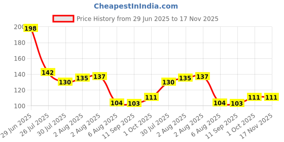 flipkart.com parag rakhi Designer brother combo bhaiya bhabhi rakhi set Yarn Rakhi Set parag rakhi Price History Graph from 29 Jun 2025 to 16 Nov 2025
