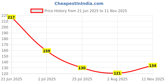 flipkart.com parag rakhi Designer Combo Of 3 Rakhi For Brother and Bhabhi Set/Premium Ganesh ji rakhi with designe Yarn Rakhi Set parag rakhi Price History Graph from 21 Jun 2025 to 11 Nov 2025