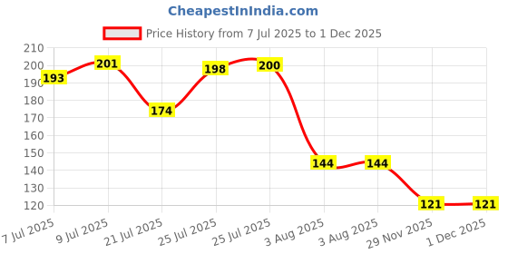 flipkart.com parag rakhi Designer ram ji rakhi Pearl Rakhi Set parag rakhi Price History Graph from 7 Jul 2025 to 1 Dec 2025