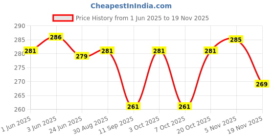 flipkart.com parage 12 Pieces Spoon Set & Fork Set for Tea, Coffee, Sugar, Condiments & Spices Stainless Steel Cutlery Set parage Price History Graph from 1 Jun 2025 to 19 Nov 2025