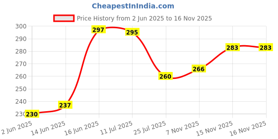 flipkart.com parage 4 Pieces Serving Spoon Set for Dining, Cooking Spoons Set for Kitchen, 21cm Long Stainless Steel Serving Spoon Set parage Price History Graph from 2 Jun 2025 to 15 Nov 2025