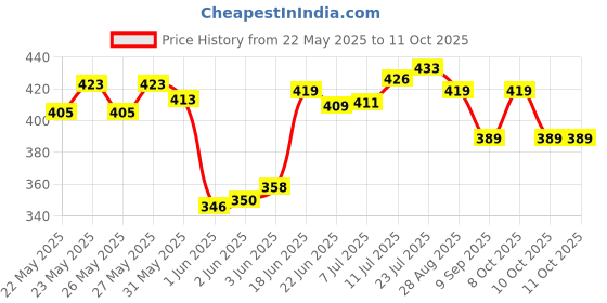 flipkart.com parage Lily 25 Pcs Cutlery Set For Dining Table, Spoons Set Combo With Stand, Designer Stainless Steel Cutlery Set parage Price History Graph from 22 May 2025 to 11 Oct 2025