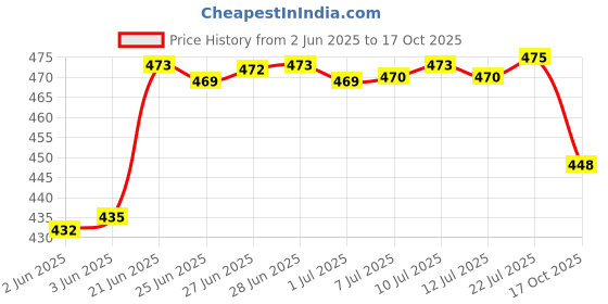 flipkart.com parage Pretty 25 Pieces Cutlery Set for Dining Table, Spoons Set Combo With Stand, Stainless Steel Cutlery Set parage Price History Graph from 2 Jun 2025 to 17 Oct 2025
