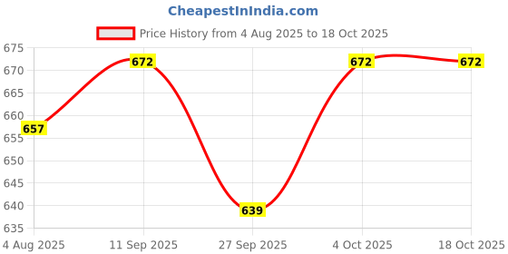 flipkart.com paragon A1RK11233G Slip On For Men paragon Price History Graph from 4 Aug 2025 to 18 Oct 2025
