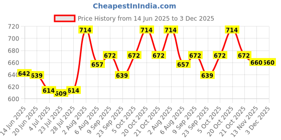 flipkart.com paragon Black Formal Shoes |Durable|Comfortable|Office Wear Slip On For Men paragon Price History Graph from 14 Jun 2025 to 2 Dec 2025