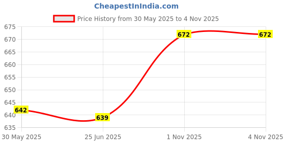 flipkart.com paragon Black Formal Shoes |Durable|Comfortable|Office Wear Slip On For Men paragon Price History Graph from 30 May 2025 to 4 Nov 2025