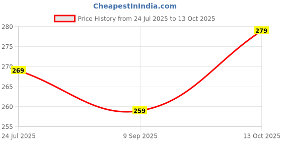 flipkart.com paragon EVK1129G Flip Flops For Men | Easy Washable | Lightweight Slipper | Comfortable Men Flip Flops paragon Price History Graph from 24 Jul 2025 to 13 Oct 2025