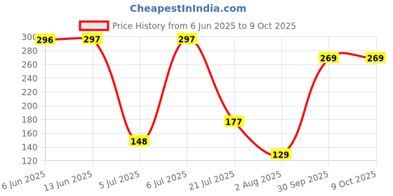 flipkart.com paragon EVK1129G Flip Flops For Men | Easy Washable | Lightweight Slipper | Comfortable Men Flip Flops paragon Price History Graph from 6 Jun 2025 to 9 Oct 2025