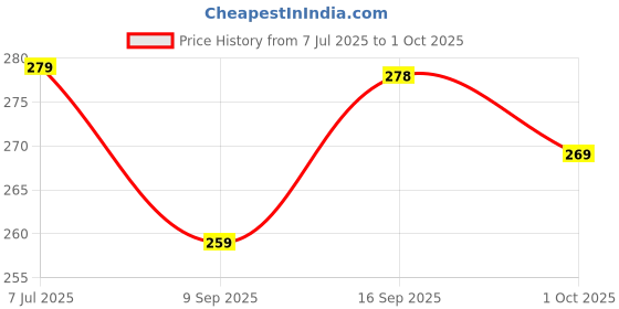 flipkart.com paragon EVK1129G Flip Flops For Men | Easy Washable | Lightweight Slipper | Comfortable Men Flip Flops paragon Price History Graph from 7 Jul 2025 to 1 Oct 2025