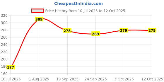 flipkart.com paragon EVK1129G Flip Flops For Men | Easy Washable | Lightweight Slipper | Comfortable Men Flip Flops paragon Price History Graph from 10 Jul 2025 to 12 Oct 2025
