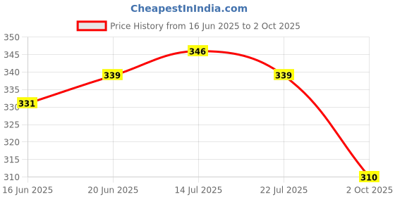 flipkart.com paragon EVK3402G Flip Flops For Men | Lightweight Slipper | Durable Soft Footbed Men Slides paragon Price History Graph from 16 Jun 2025 to 2 Oct 2025