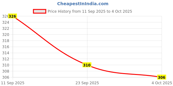 flipkart.com paragon EVK3402G Flip Flops For Men | Lightweight Slipper | Durable Soft Footbed Men Slides paragon Price History Graph from 11 Sep 2025 to 4 Oct 2025