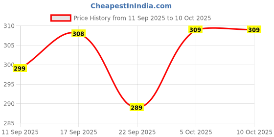 flipkart.com paragon EVK3402G Flip Flops For Men | Lightweight Slipper | Durable Soft Footbed Men Slides paragon Price History Graph from 11 Sep 2025 to 8 Oct 2025