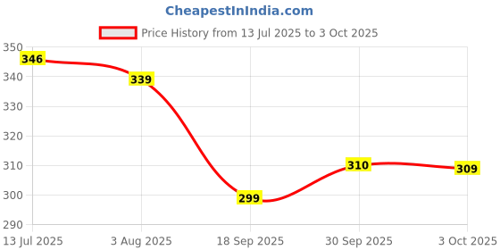 flipkart.com paragon EVK3402G Flip Flops For Men | Lightweight Slipper | Durable Soft Footbed Men Slides paragon Price History Graph from 13 Jul 2025 to 3 Oct 2025