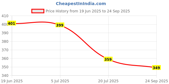 flipkart.com paragon EVK3414G Flip Flops For Men | Easy Washable | Lightweight Slipper | Comfortable Men Slippers paragon Price History Graph from 19 Jun 2025 to 24 Sep 2025