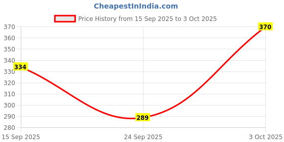 flipkart.com paragon EVK3417G Flip Flops For Men | Easy Washable | Lightweight Slipper | Comfortable Men Slippers paragon Price History Graph from 15 Sep 2025 to 3 Oct 2025