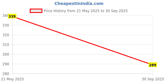 flipkart.com paragon EVK3417G Flip Flops For Men | Easy Washable | Lightweight Slipper | Comfortable Men Slippers paragon Price History Graph from 21 May 2025 to 30 Sep 2025