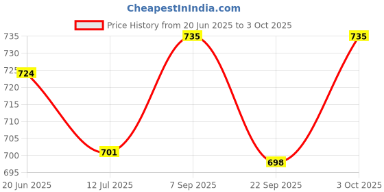 flipkart.com paragon Formal Shoes Comfortable Durable Ideal Everyday Outdoor use Slip On For Men paragon Price History Graph from 20 Jun 2025 to 3 Oct 2025