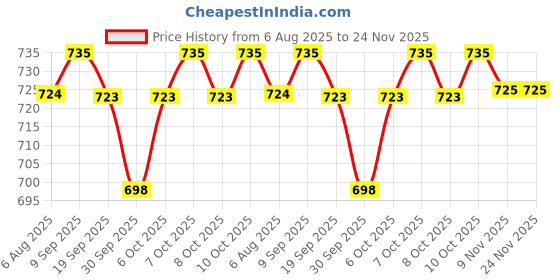 flipkart.com paragon Formal Shoes Comfortable Durable Ideal Everyday Outdoor use Slip On For Men paragon Price History Graph from 6 Aug 2025 to 23 Nov 2025