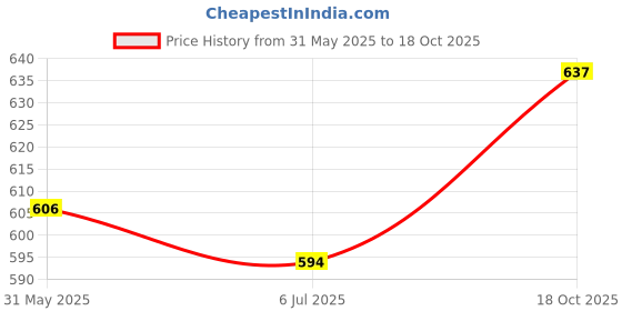 flipkart.com paragon Formal Shoes |Comfortable Soft Cushioned Footbed|Office Wear Derby For Men paragon Price History Graph from 31 May 2025 to 18 Oct 2025