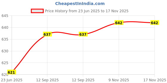 flipkart.com paragon Formal Shoes |Comfortable Soft Cushioned Footbed|Office Wear Derby For Men paragon Price History Graph from 23 Jun 2025 to 17 Nov 2025