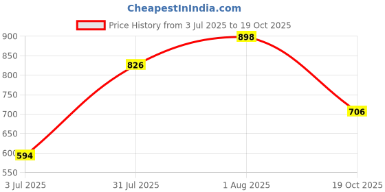 flipkart.com paragon Formal Shoes |Comfortable Soft Cushioned Footbed|Office Wear Derby For Men paragon Price History Graph from 3 Jul 2025 to 19 Oct 2025