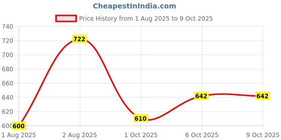 flipkart.com paragon Formal Shoes |Easy Wear Slip On|Comfortable|Office Use Slip On For Men paragon Price History Graph from 1 Aug 2025 to 9 Oct 2025
