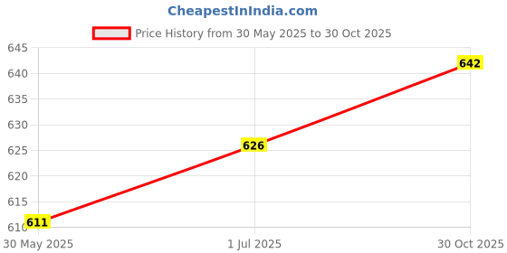 flipkart.com paragon Formal Shoes |Easy Wear Slip On|Comfortable|Office Use Slip On For Men paragon Price History Graph from 30 May 2025 to 30 Oct 2025