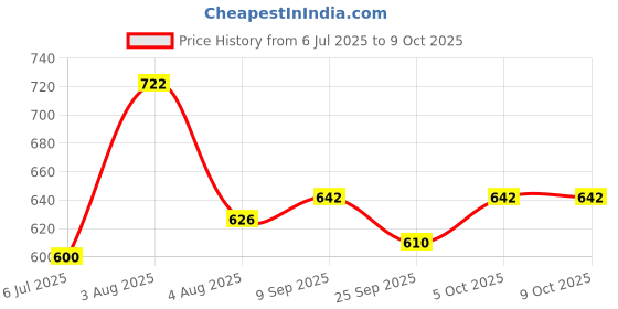 flipkart.com paragon Formal Shoes |Easy Wear Slip On|Comfortable|Office Use Slip On For Men paragon Price History Graph from 6 Jul 2025 to 9 Oct 2025