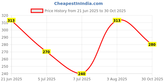 flipkart.com paragon HWK3724G Lightweight & Waterproof Flip Flops| Everyday Hawai Slippers Men Flip Flops paragon Price History Graph from 21 Jun 2025 to 30 Oct 2025