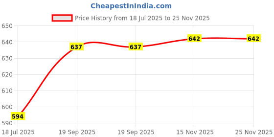 flipkart.com paragon K11240G Formal Shoes |Easy Wear Slip On|Soft Cushioned|Derby For Men Slip On For Men paragon Price History Graph from 18 Jul 2025 to 24 Nov 2025