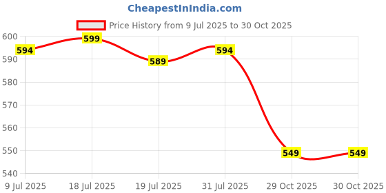 flipkart.com paragon K11240G Formal Shoes |Ultra Soft Footbed|Durable Slip On For Men Slip On For Men paragon Price History Graph from 9 Jul 2025 to 29 Oct 2025