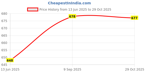 flipkart.com paragon Loafers |Durable , Comfortable Formal Shoes|Office Wear Loafers For Men paragon Price History Graph from 13 Jun 2025 to 29 Oct 2025