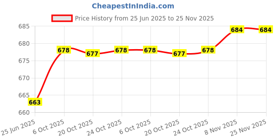 flipkart.com paragon Loafers |Durable , Comfortable Formal Shoes|Office Wear Loafers For Men paragon Price History Graph from 25 Jun 2025 to 25 Nov 2025
